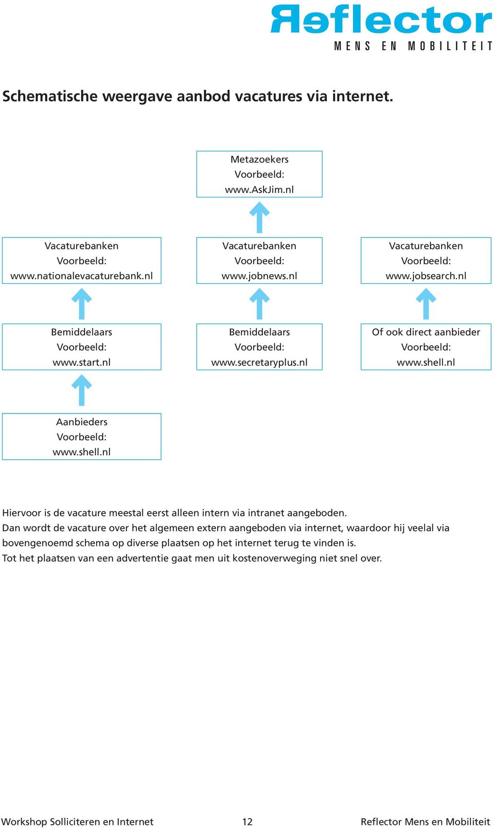 Dan wordt de vacature over het algemeen extern aangeboden via internet, waardoor hij veelal via bovengenoemd schema op diverse plaatsen op het internet terug te vinden is.