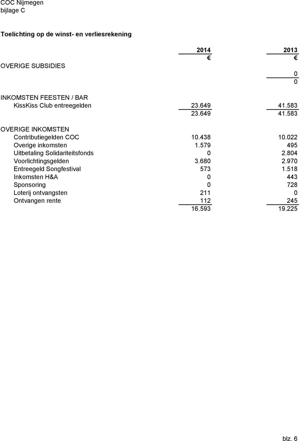 022 Overige inkomsten 1.579 495 Uitbetaling Solidariteitsfonds 0 2.804 Voorlichtingsgelden 3.680 2.