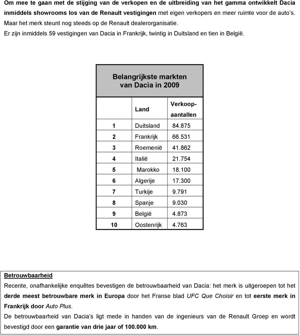 Belangrijkste markten van Dacia in 2009 Land Verkoopaantallen 1 Duitsland 84.875 2 Frankrijk 66.531 3 Roemenië 41.862 4 Italië 21.754 5 Marokko 18.100 6 Algerije 17.300 7 Turkije 9.791 8 Spanje 9.