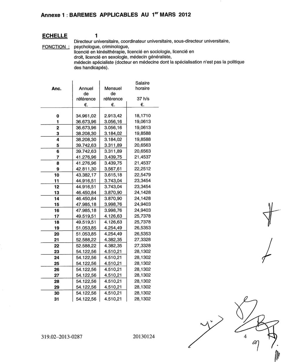 handicapés). Annuel de référence Mensuel de référence Salaire horaire 37 h/s 0 34.961,02 2.913,42 18,1710 1 36.673,96 3.056,16 19,0613 2 36.673,96 3.056,16 19,0613 3 38.208,30 3.184,02 19,8588 4 38.