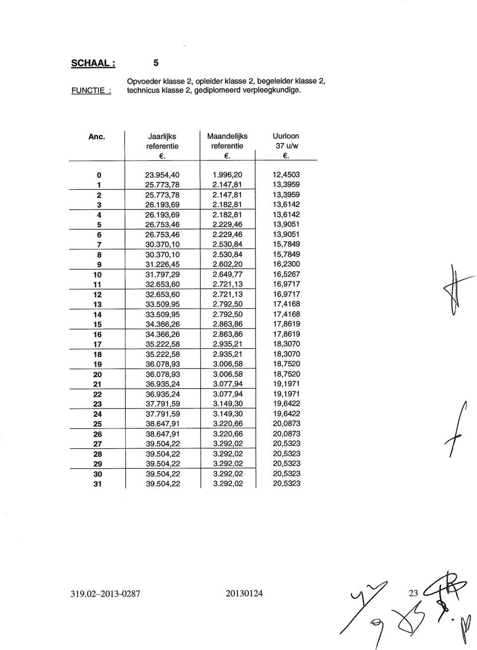 530,84 15,7849 8 30.370,10 2.530,84 15,7849 9 31.226,45 2.602,20 16,2300 10 31.797,29 2.649,77 16,5267 11 32.653,60 2.721,13 16,9717 12 32.653,60 2.721,13 16,9717 13 33.509,95 2.792,50 17,4168 14 33.