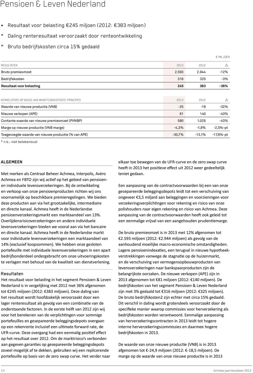 944-12% Bedrijfskosten 316 325-3% Resultaat voor belasting 245 383-36% KERNCIJFERS OP BASIS VAN MARKTCONSISTENTE PRINCIPES 2013 2012 Waarde van nieuwe productie (VNB) -25-19 -32% Nieuwe verkopen