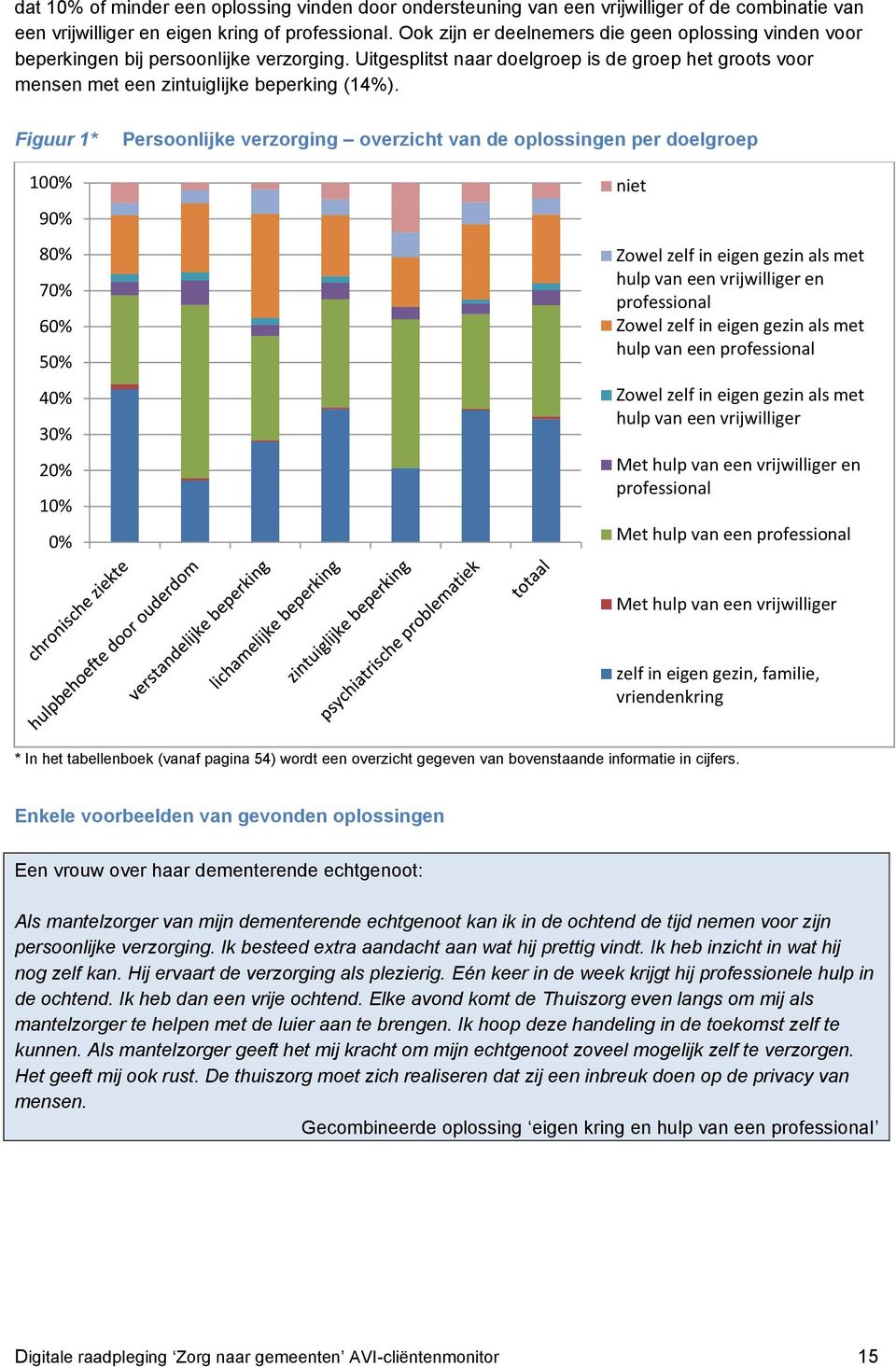 Figuur 1* Persoonlijke verzorging overzicht van de oplossingen per doelgroep 100% niet 90% 80% 70% 60% 50% 40% 30% 20% 10% 0% Zowel zelf in eigen gezin als met hulp van een vrijwilliger en Zowel zelf