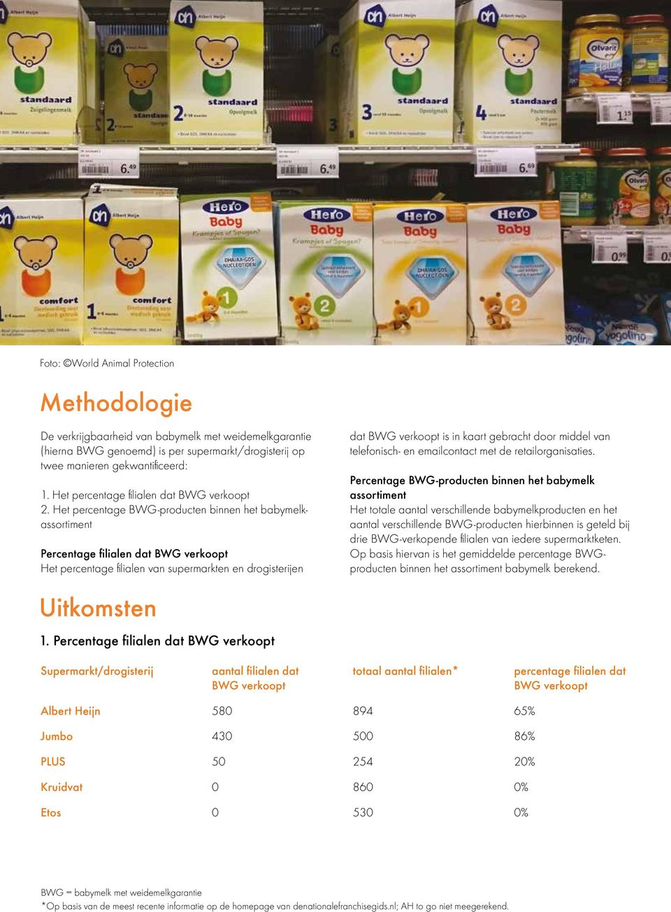 Het percentage BWG-producten binnen het babymelkassortiment Percentage filialen dat BWG verkoopt Het percentage filialen van supermarkten en drogisterijen dat BWG verkoopt is in kaart gebracht door