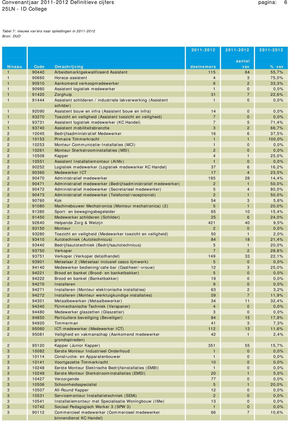 7 22,6% 1 91444 Assistent schilderen / industriele lakverwerking (Assistent 1 0 0,0% schilder) 1 92090 Assistent bouw en infra (Assistent bouw en infra) 14 0 0,0% 1 93270 Toezicht en veiligheid