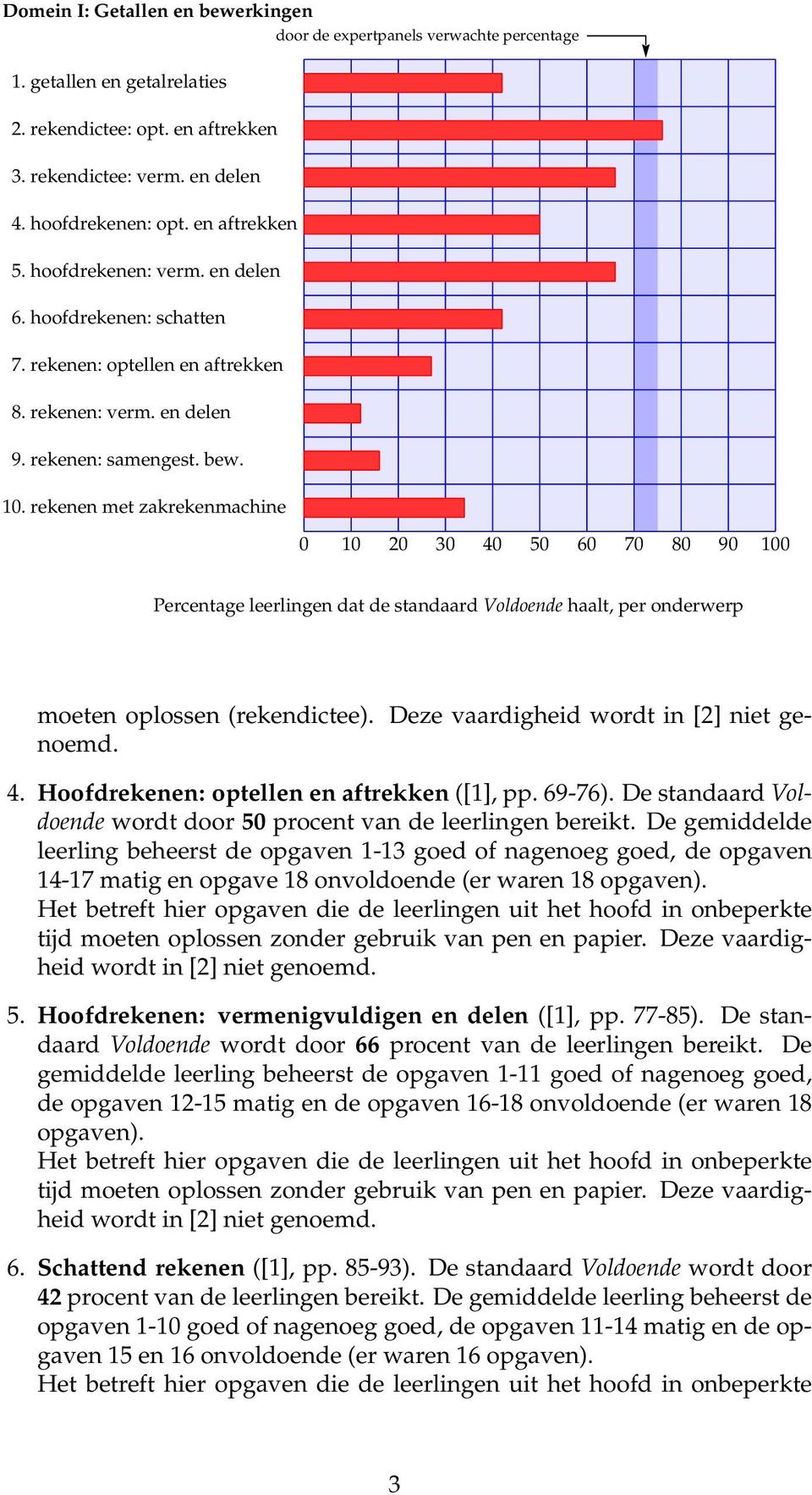 rekenen met zakrekenmachine 0 10 20 30 40 50 60 70 80 90 100 Percentage leerlingen dat de standaard Voldoende haalt, per onderwerp moeten oplossen (rekendictee).