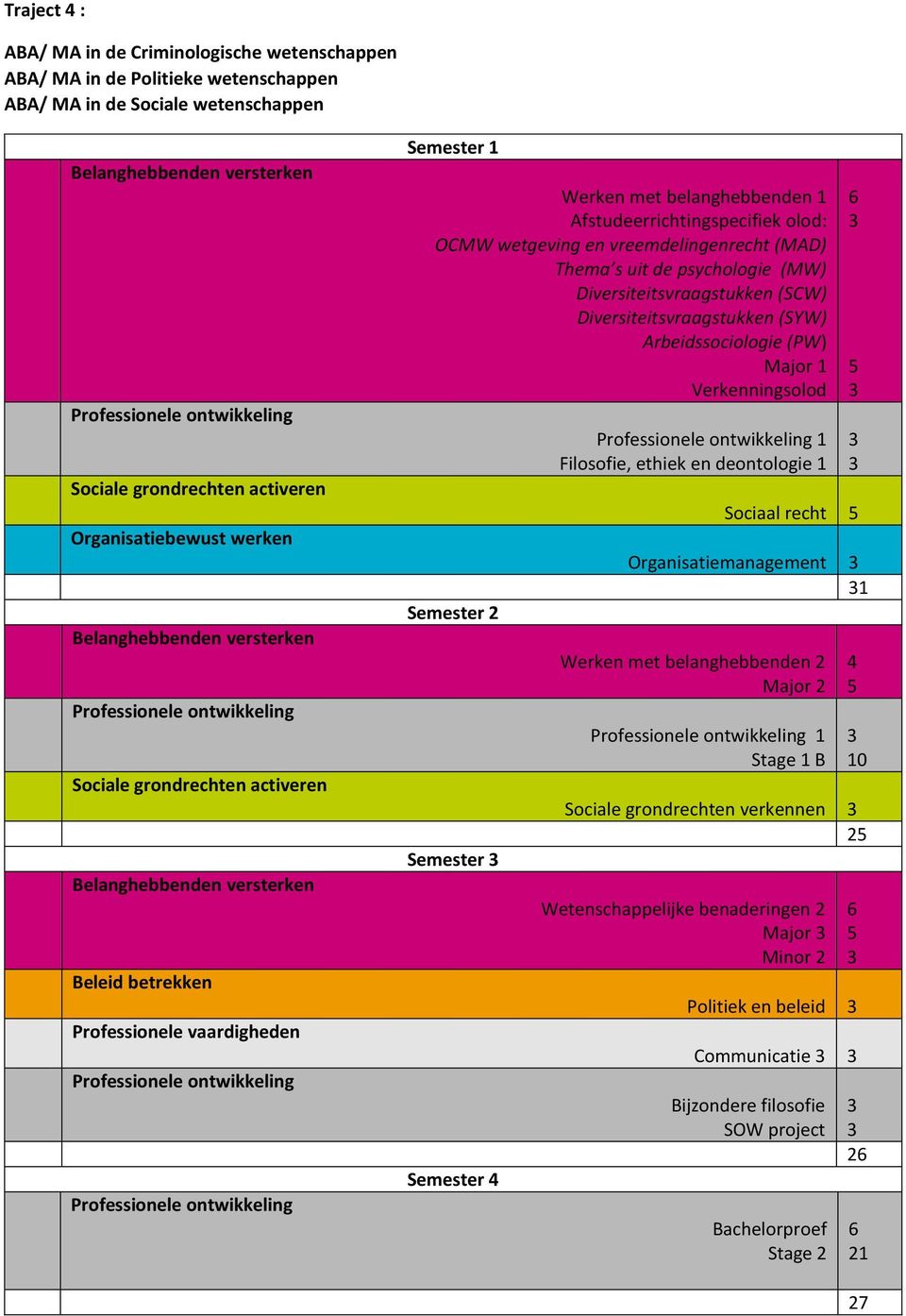 (SCW) Diversiteitsvraagstukken (SYW) Arbeidssociologie (PW) Semester Semester 1 Sociaal recht Organisatiemanagement