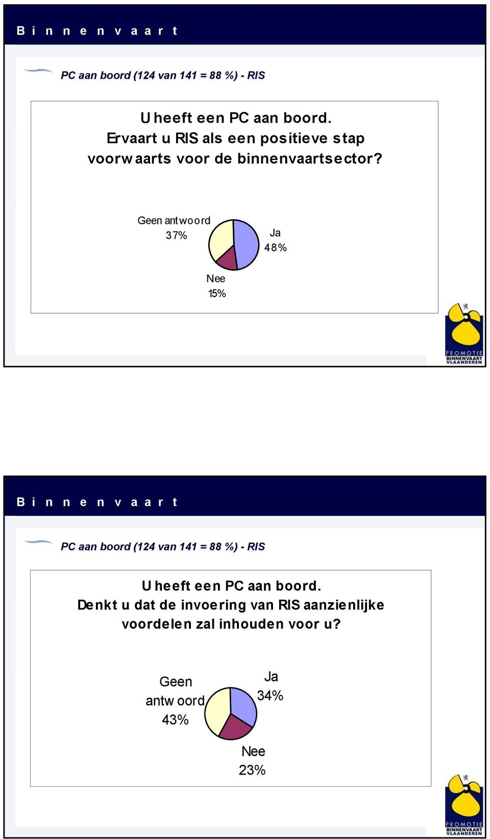 Geen antwoord 37% Ja 48% Nee 15%  Denkt u dat de invoering van RIS aanzienlijke
