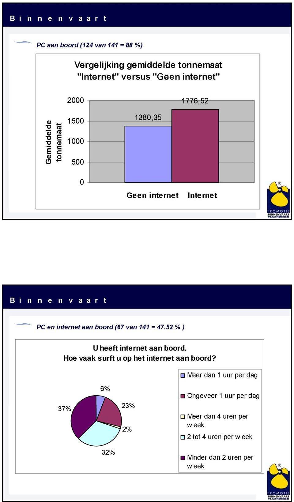 141 = 47.52 % ) U heeft internet aan boord. Hoe vaak surft u op het internet aan boord?