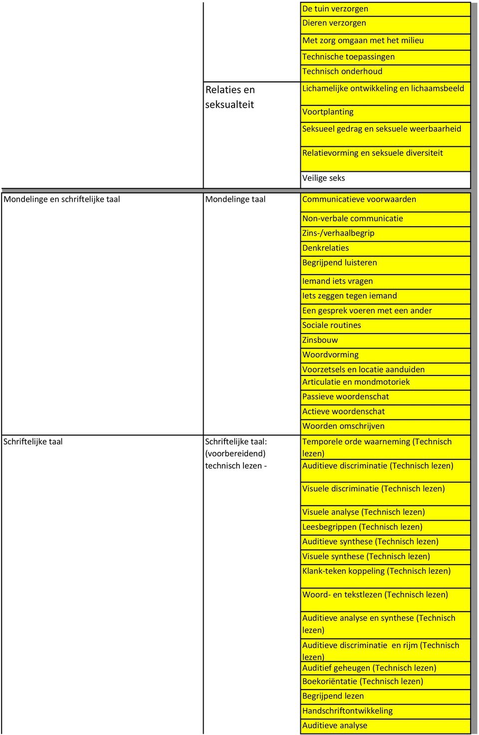 seks Communicatieve voorwaarden Non verbale communicatie Zins /verhaalbegrip Denkrelaties Begrijpend luisteren Iemand iets vragen Iets zeggen tegen iemand Een gesprek voeren met een ander Sociale