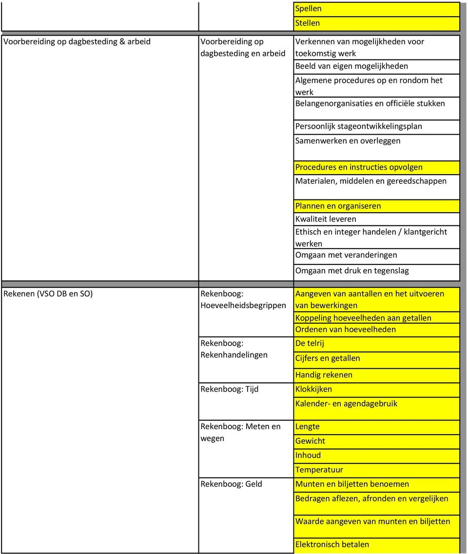 Rekenen (VSO DB en SO) Rekenboog: Hoeveelheidsbegrippen Rekenboog: Rekenhandelingen Rekenboog: Tijd Rekenboog: Meten en wegen Rekenboog: Geld Plannen en organiseren Kwaliteit leveren Ethisch en