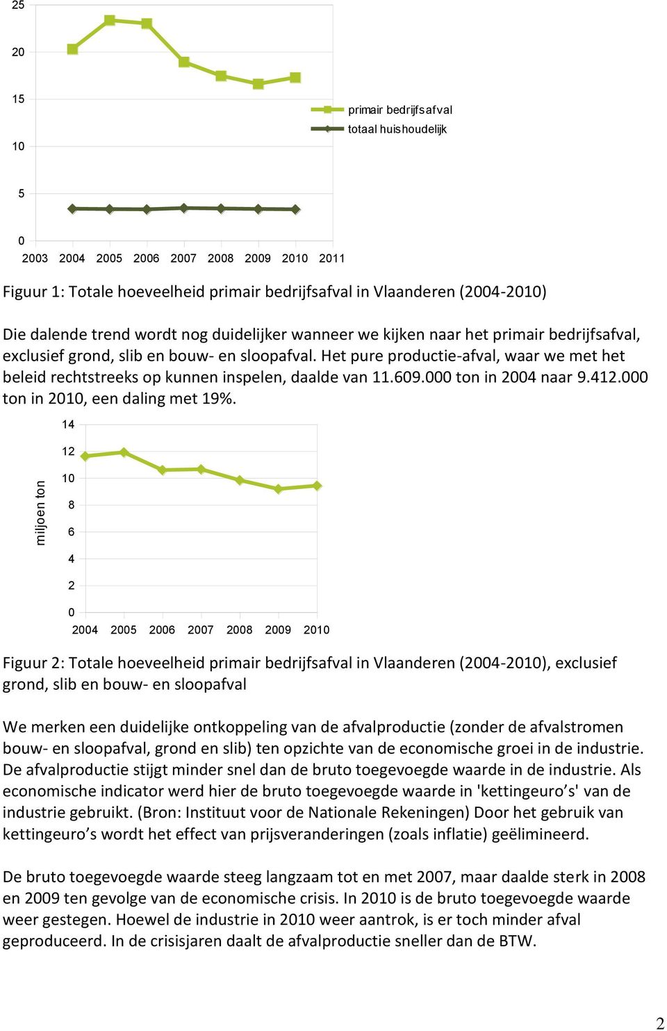 Het pure productie-afval, waar we met het beleid rechtstreeks op kunnen inspelen, daalde van 11.609.000 ton in 2004 naar 9.412.000 ton in 2010, een daling met 19%.