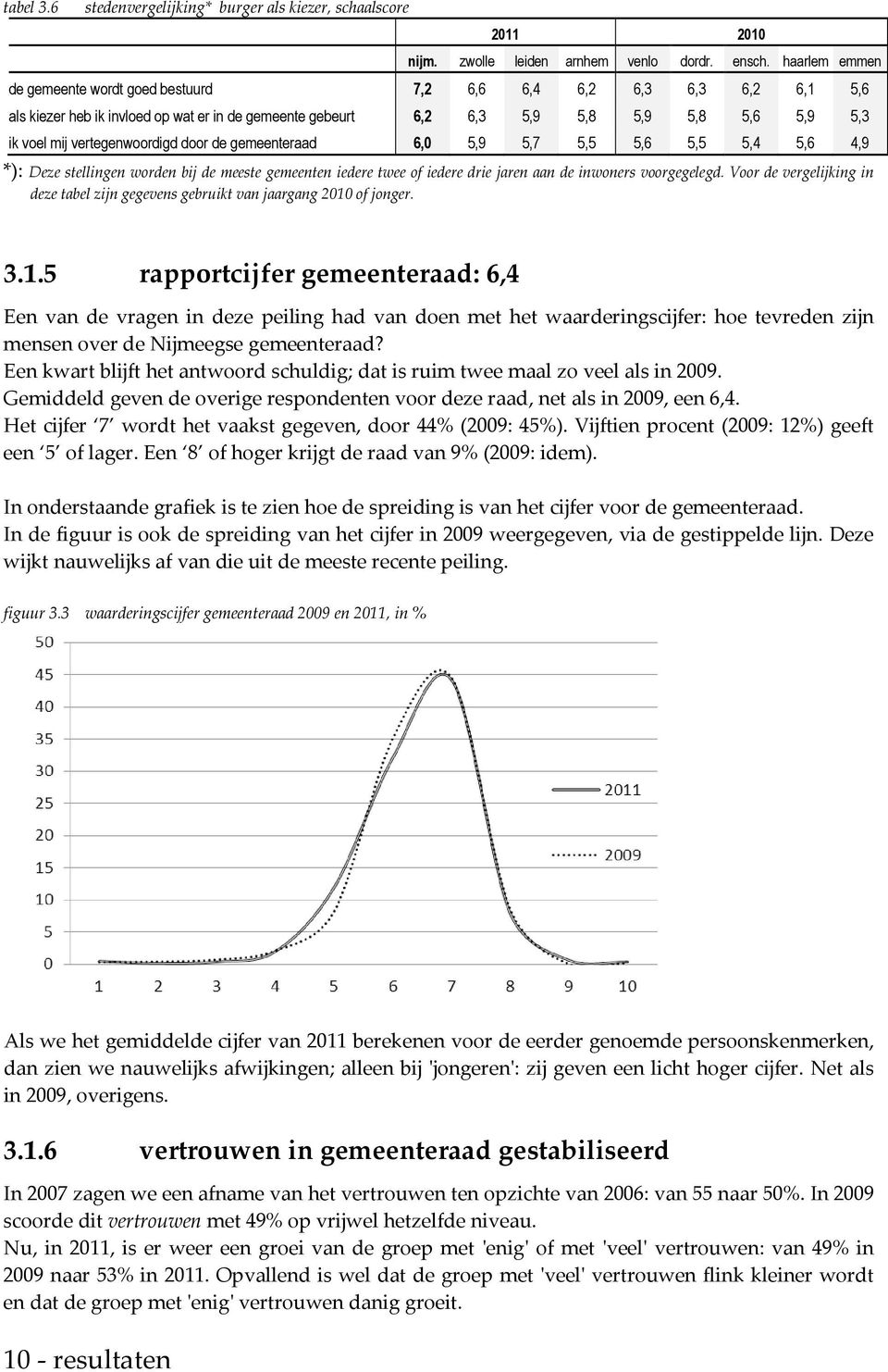 vertegenwoordigd door de gemeenteraad 6,0 5,9 5,7 5,5 5,6 5,5 5,4 5,6 4,9 *): Deze stellingen worden bij de meeste gemeenten iedere twee of iedere drie jaren aan de inwoners voorgegelegd.