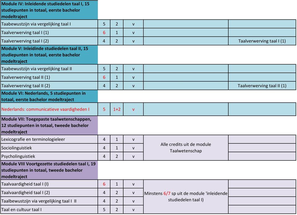 Taalverwerving taal II (2) 4 2 v Taalverwerving taal II (1) Module VI: Nederlands, 5 studiepunten in totaal, eerste bachelor Nederlands: communicatieve vaardigheden I 5 1+2 v Module VII: Toegepaste