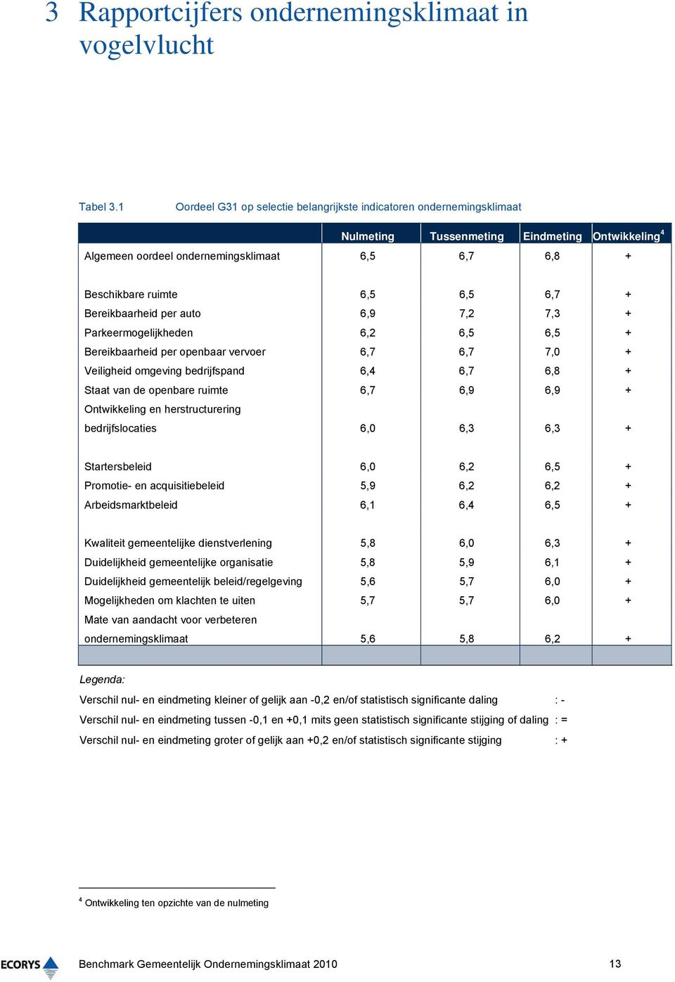 6,7 + Bereikbaarheid per auto 6,9 7,2 7,3 + Parkeermogelijkheden 6,2 6,5 6,5 + Bereikbaarheid per openbaar vervoer 6,7 6,7 7,0 + Veiligheid omgeving bedrijfspand 6,4 6,7 6,8 + Staat van de openbare