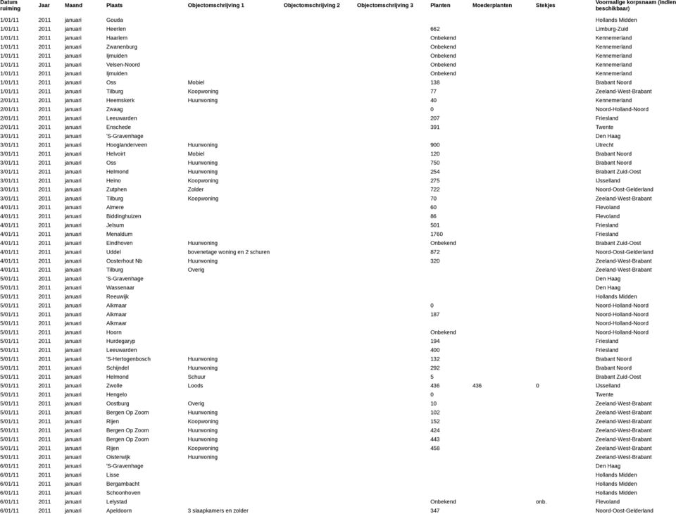 Kennemerland 1/01/11 2011 januari Velsen-Noord Onbekend Kennemerland 1/01/11 2011 januari Ijmuiden Onbekend Kennemerland 1/01/11 2011 januari Oss Mobiel 138 Brabant Noord 1/01/11 2011 januari Tilburg