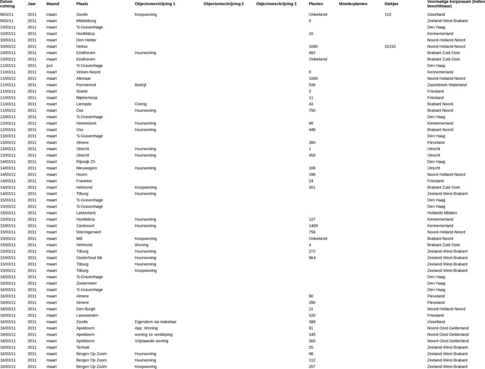 maart Heiloo 1080 10152 -Noord 10/03/11 2011 maart Eindhoven Huurwoning 493 Brabant Zuid-Oost 10/03/11 2011 maart Eindhoven Onbekend Brabant Zuid-Oost 11/03/11 2011 juni 'S-Gravenhage 11/03/11 2011