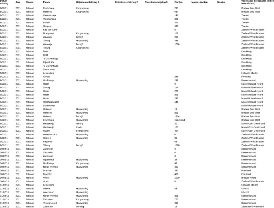 februari Almelo 351 Twente 8/02/11 2011 februari Hengelo 590 Twente 8/02/11 2011 februari Sas Van Gent 0 8/02/11 2011 februari Moergestel Koopwoning 108 8/02/11 2011 februari Waalwijk Bedrijf 268