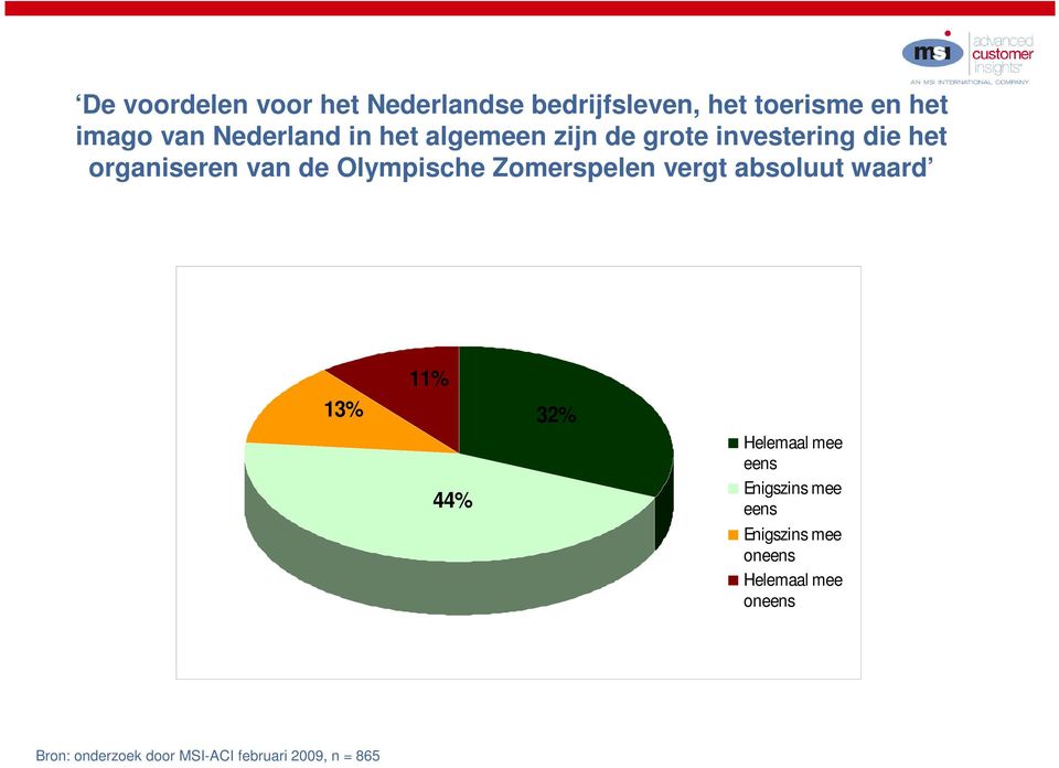 Olympische Zomerspelen vergt absoluut waard 13% 11% 44% 32% Helemaal mee eens