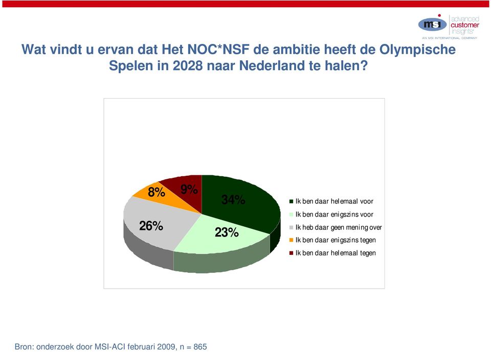 8% 9% 34% Ik ben daar helemaal voor 26% 23% Ik ben daar enigszins voor Ik heb