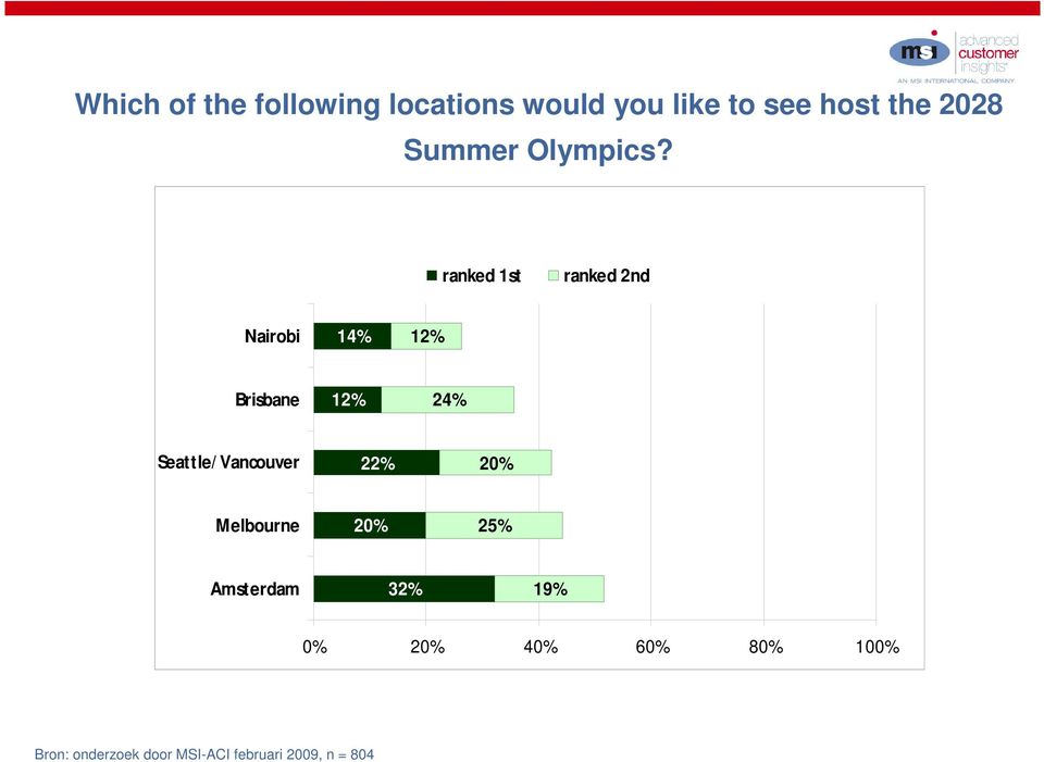 ranked 1st ranked 2nd Nairobi 14% 12% Brisbane 12% 24% Seattle/