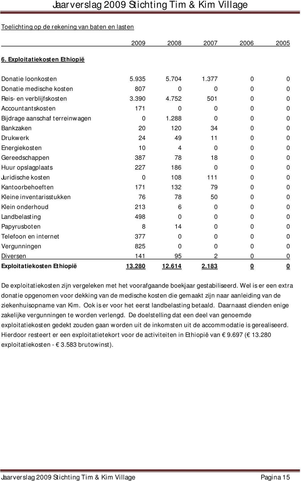 288 0 0 0 Bankzaken 20 120 34 0 0 Drukwerk 24 49 11 0 0 Energiekosten 10 4 0 0 0 Gereedschappen 387 78 18 0 0 Huur opslagplaats 227 186 0 0 0 Juridische kosten 0 108 111 0 0 Kantoorbehoeften 171 132