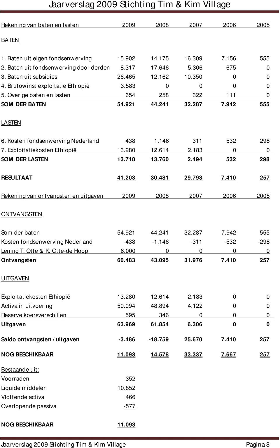 Kosten fondsenwerving Nederland 438 1.146 311 532 298 7. Exploitatiekosten Ethiopië 13.280 12.614 2.183 0 0 SOM DER LASTEN 13.718 13.760 2.494 532 298 RESULTAAT 41.203 30.481 29.793 7.