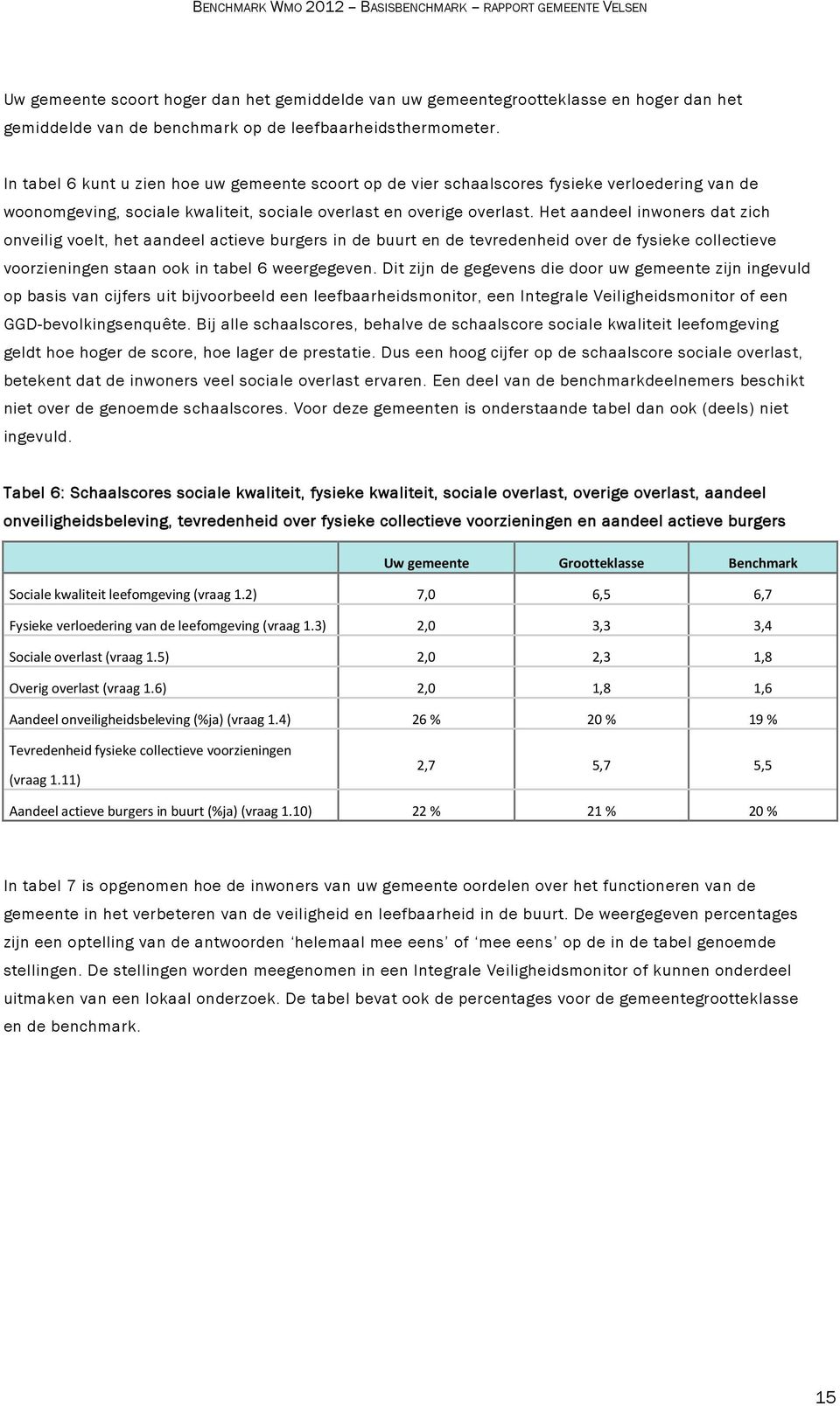 Het aandeel inwoners dat zich onveilig voelt, het aandeel actieve burgers in de buurt en de tevredenheid over de fysieke collectieve voorzieningen staan ook in tabel 6 weergegeven.