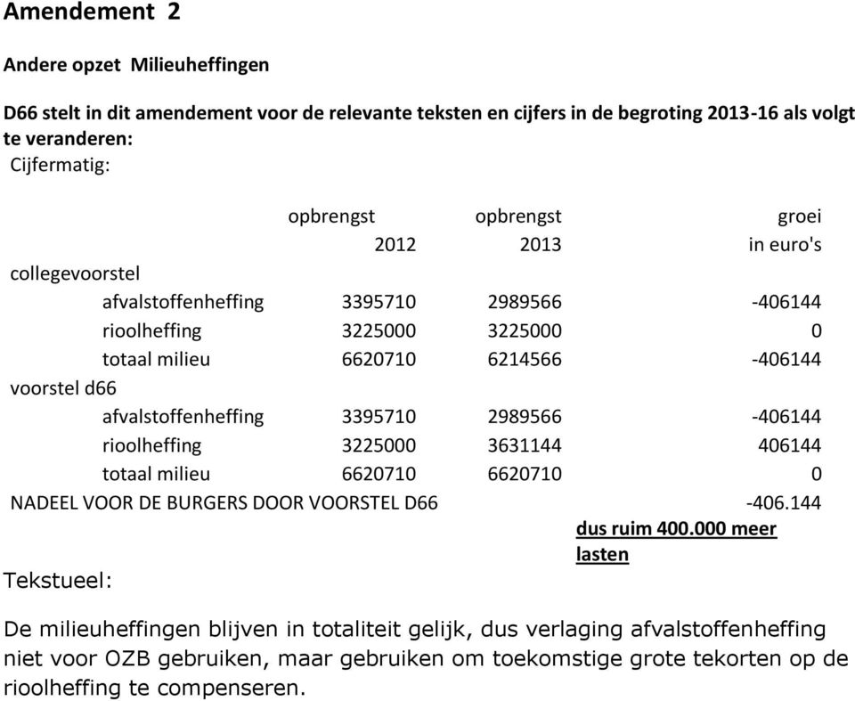 afvalstoffenheffing 3395710 2989566-406144 rioolheffing 3225000 3631144 406144 totaal milieu 6620710 6620710 0 NADEEL VOOR DE BURGERS DOOR VOORSTEL D66-406.144 dus ruim 400.