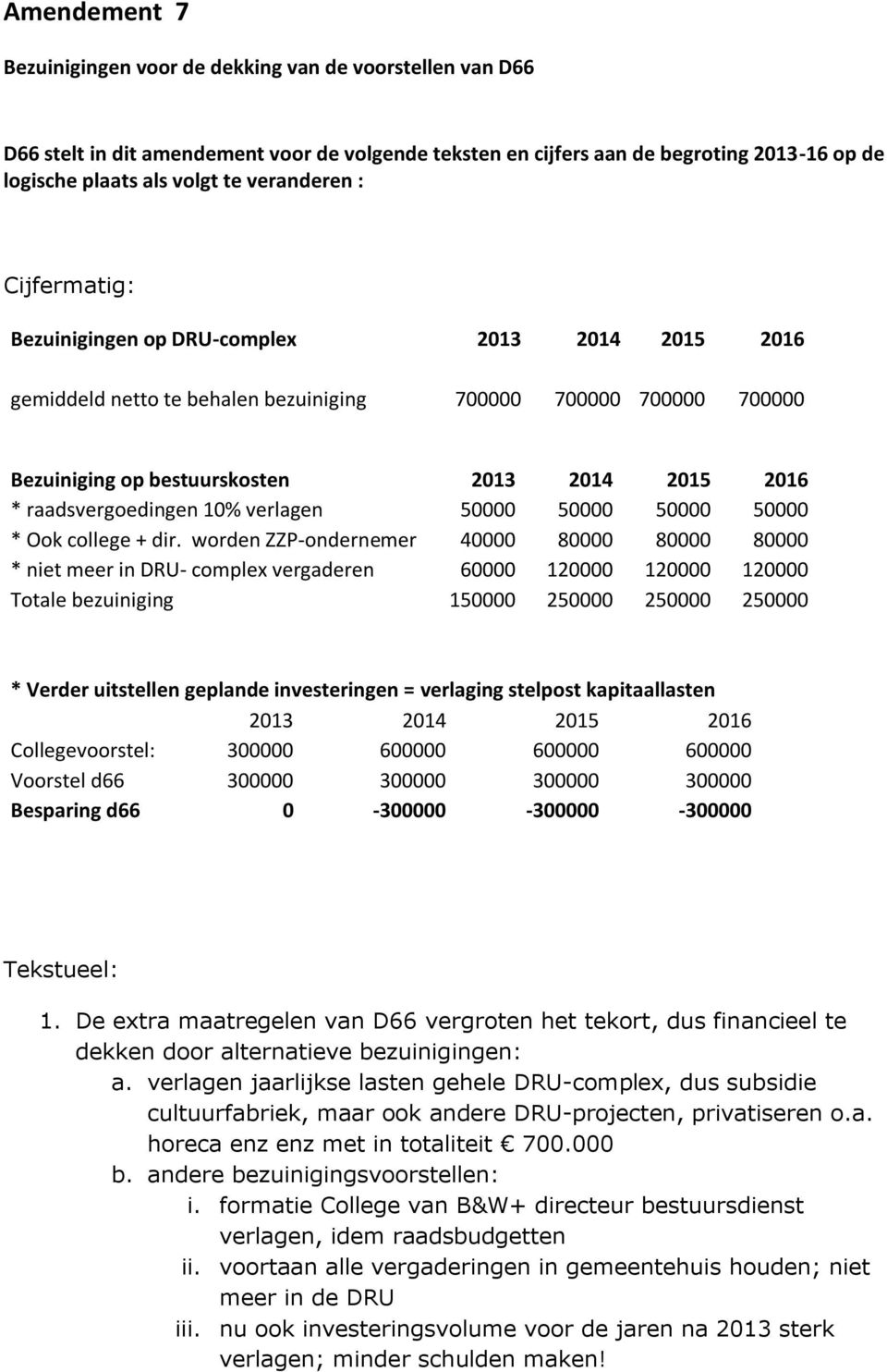 worden ZZP-ondernemer 40000 80000 80000 80000 * niet meer in DRU- complex vergaderen 60000 120000 120000 120000 Totale bezuiniging 150000 250000 250000 250000 * Verder uitstellen geplande