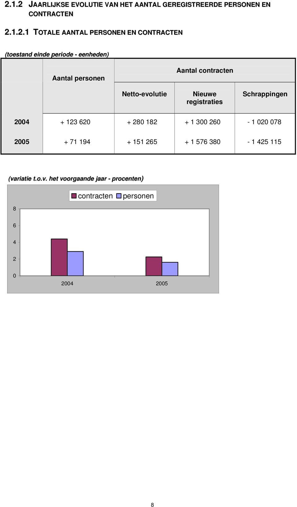 Netto-evolutie Nieuwe registraties Schrappingen 2004 + 23 620 + 280 82 + 300 260-020 078 2005 + 7 94