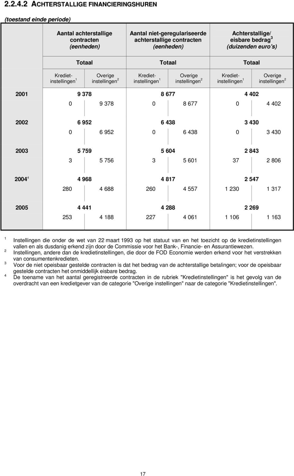 euro's) Totaal Totaal Totaal Kredietinstellingen Overige instellingen 2 Kredietinstellingen Overige instellingen 2 Kredietinstellingen Overige instellingen 2 200 9 378 8 677 4 402 0 9 378 0 8 677 0 4