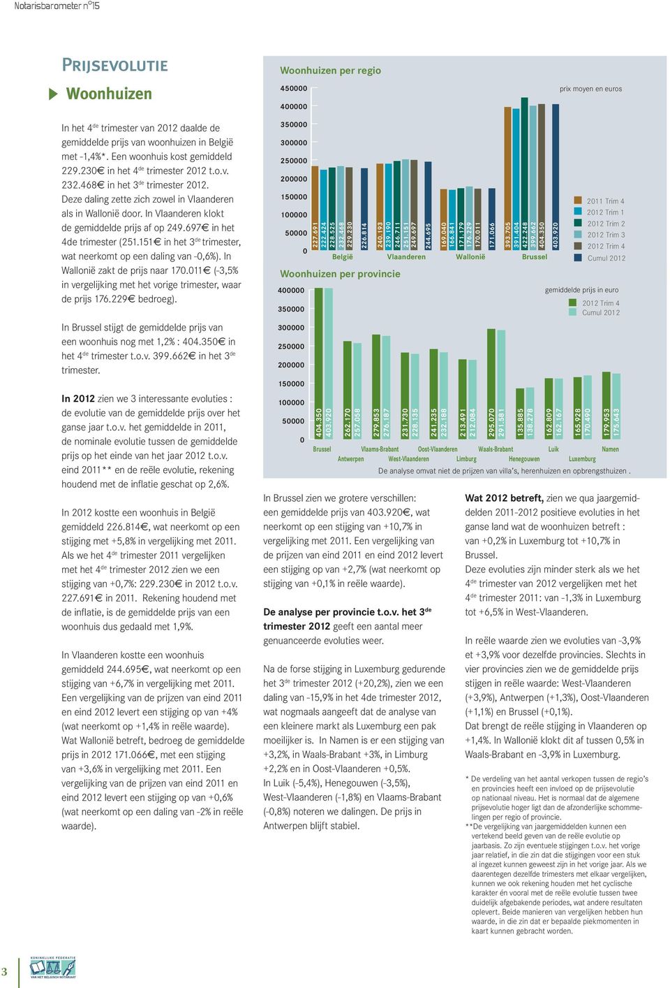 697 in het 4de trimester (251.151 in het 3 de trimester, wat neerkomt op een daling van -,6%). In Wallonië zakt de prijs naar 17.11 (-3,5% in vergelijking met het vorige trimester, waar de prijs 176.