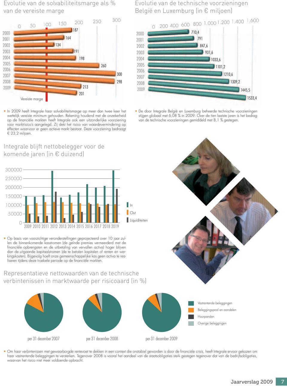 technische voorzieningen België en Luxemburg (in miljoen) 2000 2001 2002 2003 2004 2005 2006 2007 2008 2009 0 200 400 600 800 1.000 1.200 1.400 1.