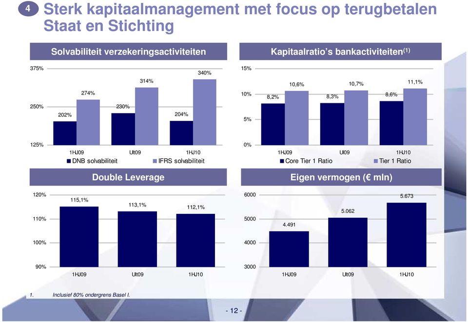 solvabiliteit IFRS solvabiliteit % 1HJ9 Ul9 1HJ1 Core Tier 1 Ratio Tier 1 Ratio Double Leverage Eigen vermogen ( mln) 12%