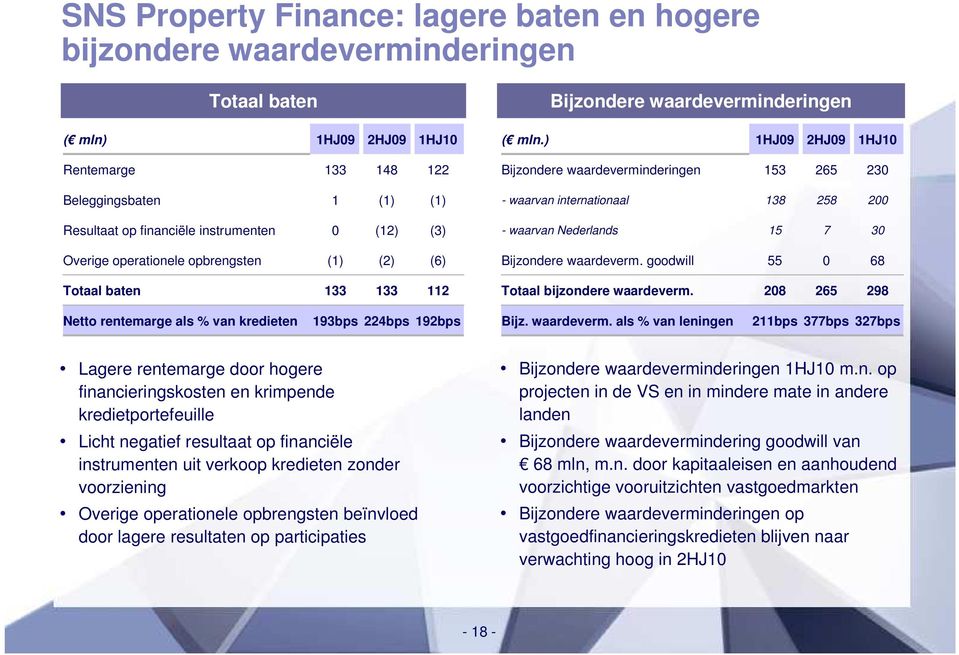 Nederlands 15 7 3 Overige operationele opbrengsten (1) (2) (6) Bijzondere waardeverm. goodwill 55 68 Totaal baten 133 133 112 Totaal bijzondere waardeverm.