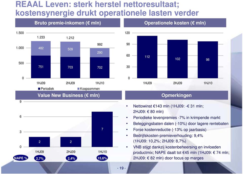 Nettowinst 143 mln (1HJ9: - 31 mln; 2HJ9: 8 mln) Periodieke levenpremies -7% in krimpende markt Beleggingsbaten dalen (-1%) door lagere rentebaten Forse kostenreductie (-13% op