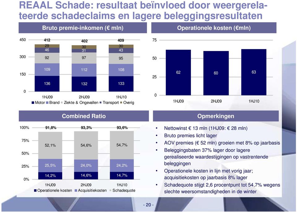 24,% 24,2% 14,2% 14,6% 14,7% 1HJ9 2HJ9 1HJ1 Operationele kosten Acquisitiekosten Schadequote Nettowinst 13 mln (1HJ9: 28 mln) Bruto premies licht lager AOV premies ( 52 mln) groeien met 8% op