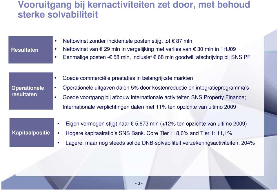 door kostenreductie en integratieprogramma s Goede voortgang bij afbouw internationale activiteiten SNS Property Finance; Internationale verplichtingen dalen met 11% ten opzichte van ultimo 29