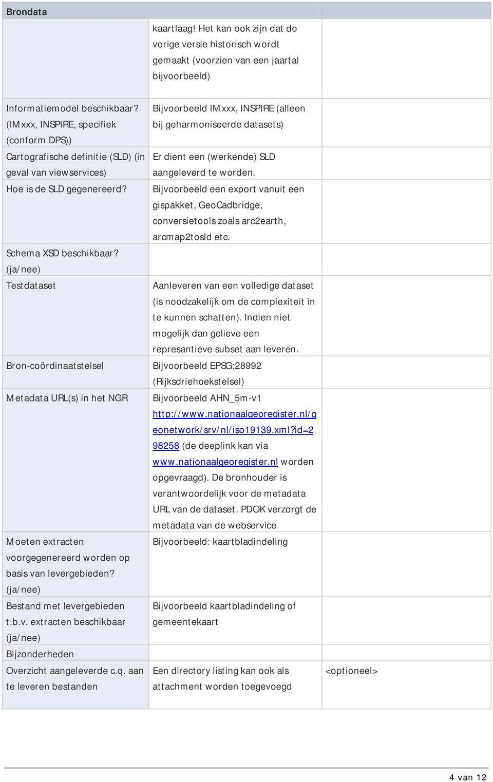 (ja/nee) Testdataset Bron-coördinaatstelsel Metadata URL(s) in het NGR Moeten extracten voorgegenereerd worden op basis van levergebieden? (ja/nee) Bestand met levergebieden t.b.v. extracten beschikbaar (ja/nee) Bijzonderheden Overzicht aangeleverde c.