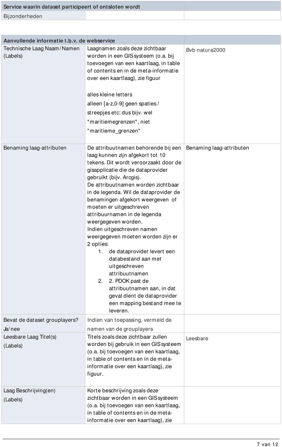 dus bijv. wel "maritiemegrenzen", niet "maritieme_grenzen" Benaming laag-attributen Bevat de dataset grouplayers?