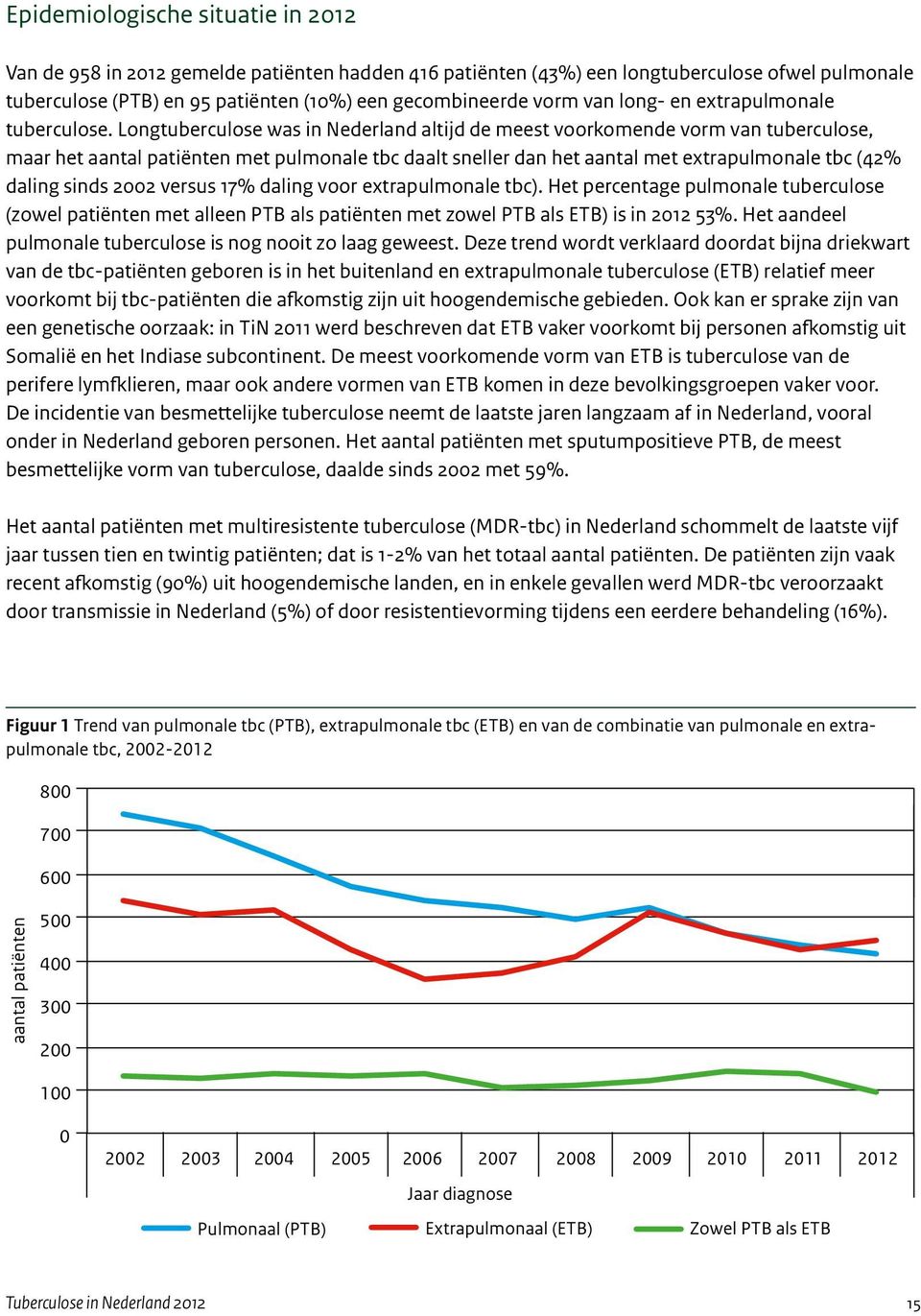 Longtuberculose was in Nederland altijd de meest voorkomende vorm van tuberculose, maar het aantal patiënten met pulmonale tbc daalt sneller dan het aantal met extrapulmonale tbc (42% daling sinds