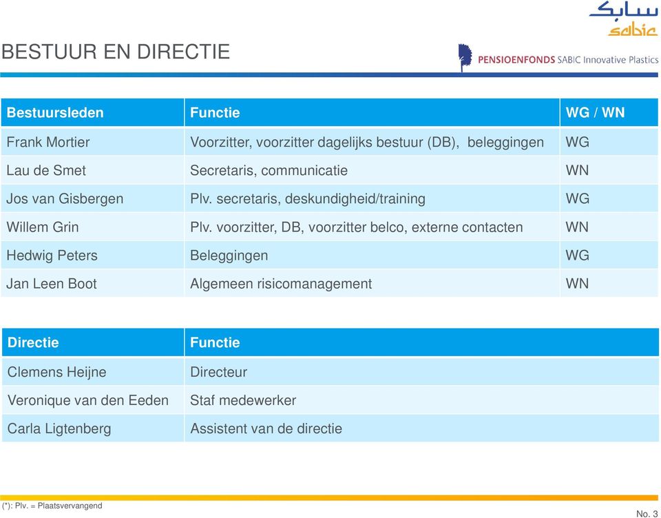 voorzitter, DB, voorzitter belco, externe contacten WN Hedwig Peters Beleggingen WG Jan Leen Boot Algemeen risicomanagement WN