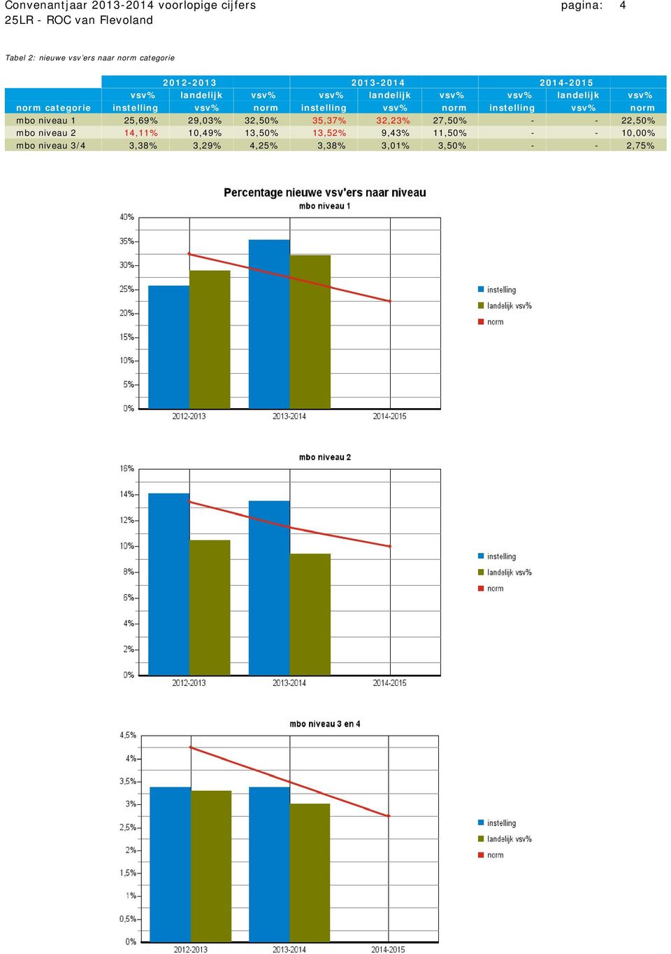 instelling vsv% norm mbo niveau 1 25,69% 29,03% 32,50% 35,37% 32,23% 27,50% - - 22,50% mbo niveau 2 14,11%