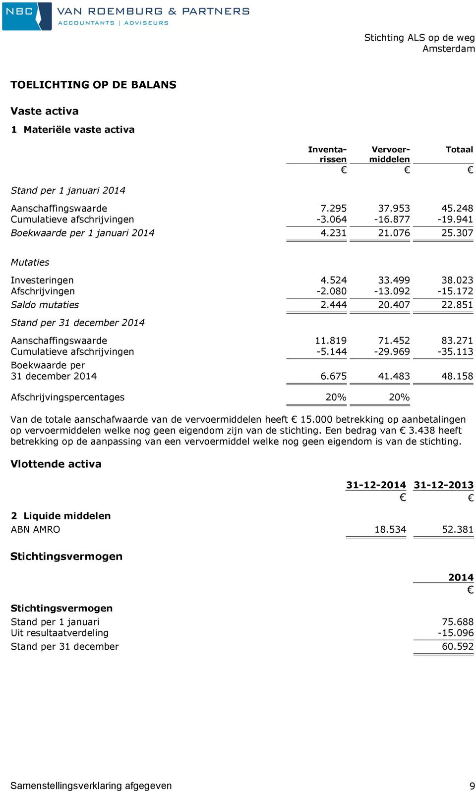 851 Stand per 31 december 2014 Aanschaffingswaarde 11.819 71.452 83.271 Cumulatieve afschrijvingen -5.144-29.969-35.113 Boekwaarde per 31 december 2014 6.675 41.483 48.