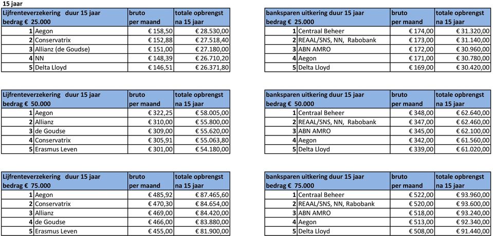 180,00 3 ABN AMRO 172,00 30.960,00 4 NN 148,39 26.710,20 4 Aegon 171,00 30.780,00 5 Delta Lloyd 146,51 26.371,80 5 Delta Lloyd 169,00 30.