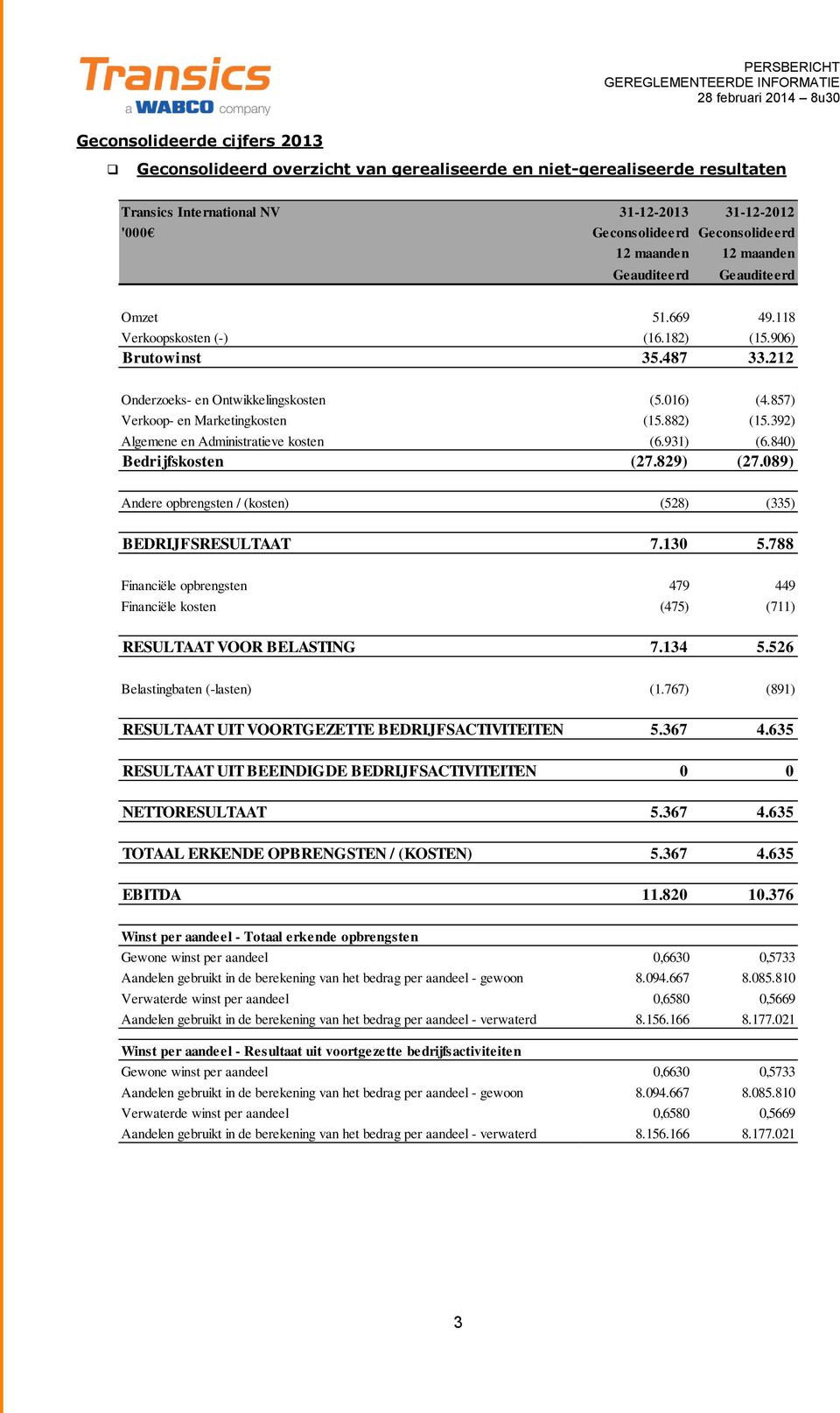 840) Bedrijfsksten (27.829) (27.089) Andere pbrengsten / (ksten) (528) (335) BEDRIJFSRESULTAAT 7.130 5.788 Financiële pbrengsten 479 449 Financiële ksten (475) (711) RESULTAAT VOOR BELASTING 7.134 5.