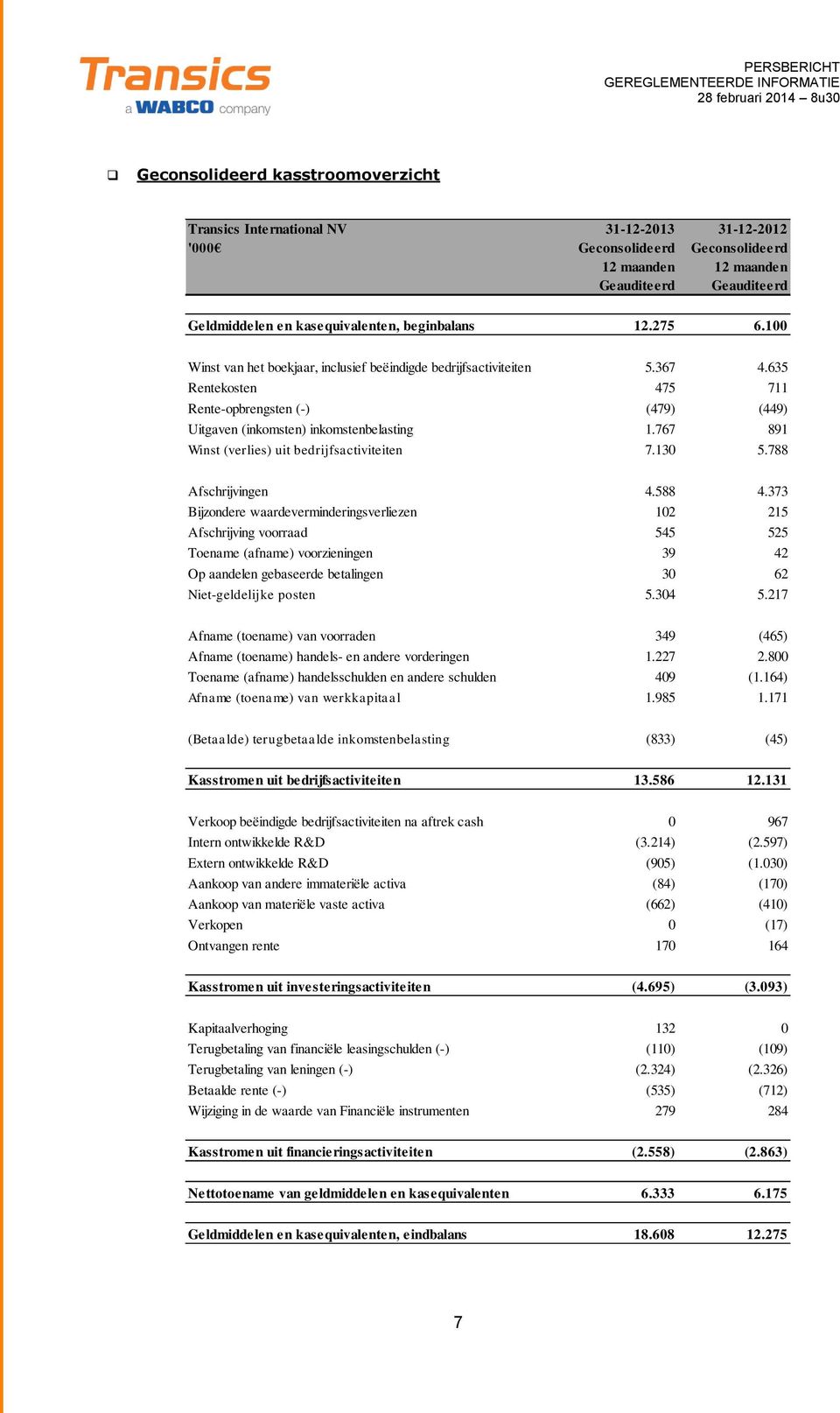 767 891 Winst (verlies) uit bedrijfsactiviteiten 7.130 5.788 Afschrijvingen 4.588 4.