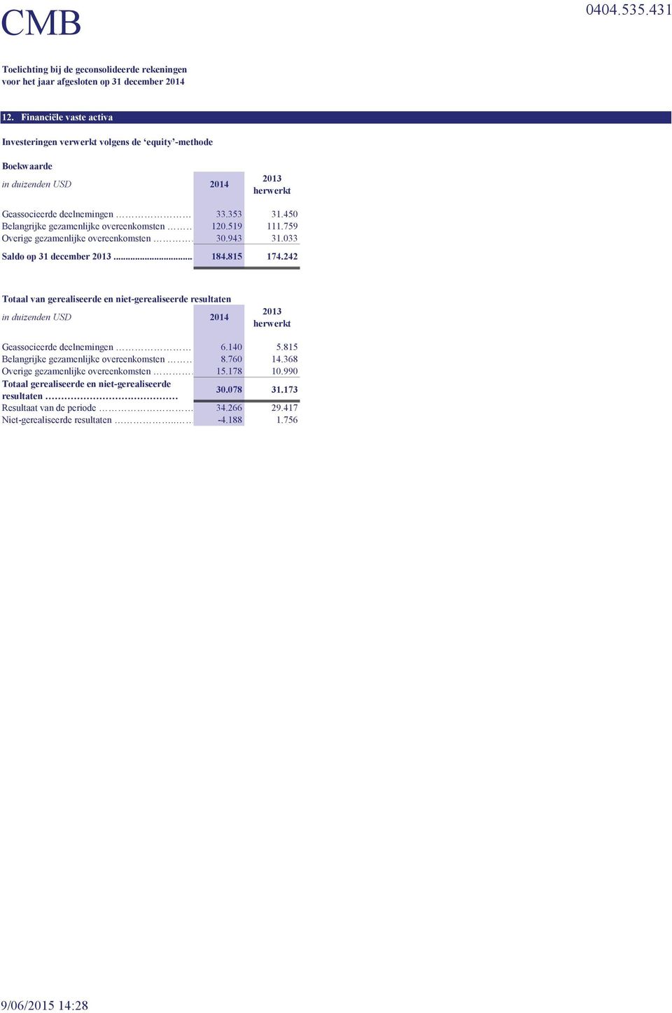 242 Totaal van gerealiseerde en niet-gerealiseerde resultaten in duizenden USD 2014 2013 herwerkt Geassocieerde deelnemingen 6.140 5.815 Belangrijke gezamenlijke overeenkomsten 8.