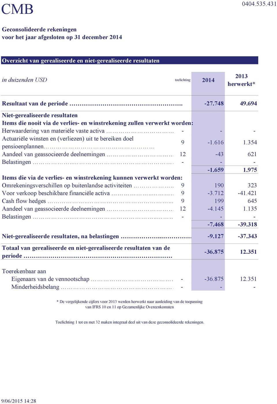 bereiken doel pensioenplannen 9-1.616 1.354 Aandeel van geassocieerde deelnemingen 12-43 621 Belastingen.. - - - -1.659 1.